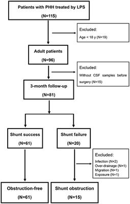 Association of Preoperative Cerebrospinal Fluids Parameters With Early Shunt Obstruction in Patients With Post-hemorrhagic Hydrocephalus Treated by Lumboperitoneal Shunt